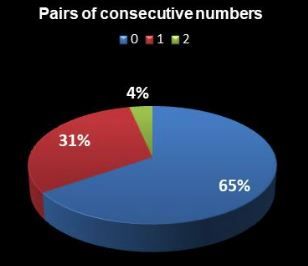 Consecutive numbers