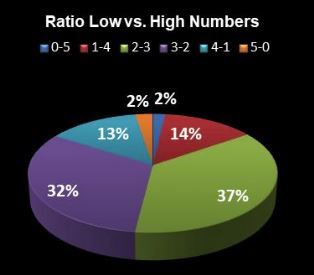 ratio low high