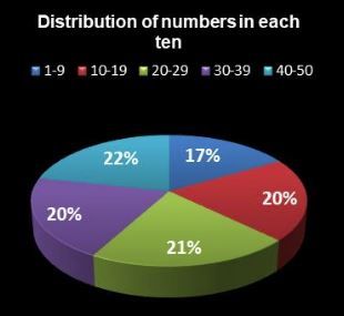 numbers in each ten