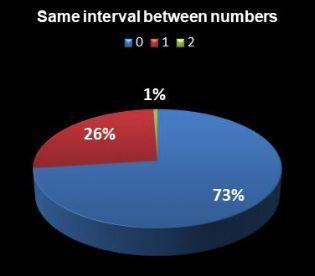 same interval