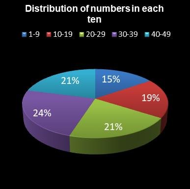 statistics 49s Distribution of numbers in each ten