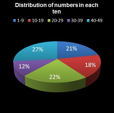 statistics 49s Distribution of numbers in each ten