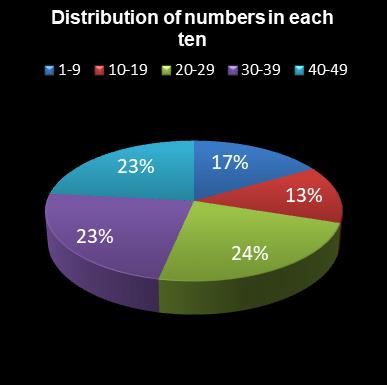 statistics 49s Distribution of numbers in each ten
