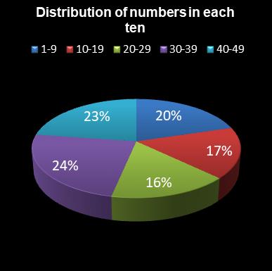 statistics 49s Distribution of numbers in each ten