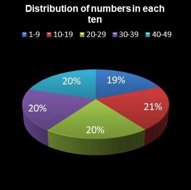 statistics 49s Distribution of numbers in each ten