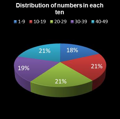 statistics 49s Distribution of numbers in each ten