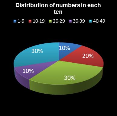 statistics 49s Distribution of numbers in each ten