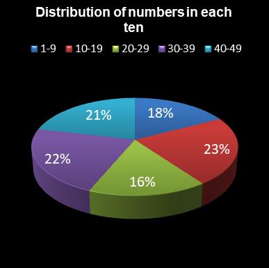 statistics 49s Distribution of numbers in each ten