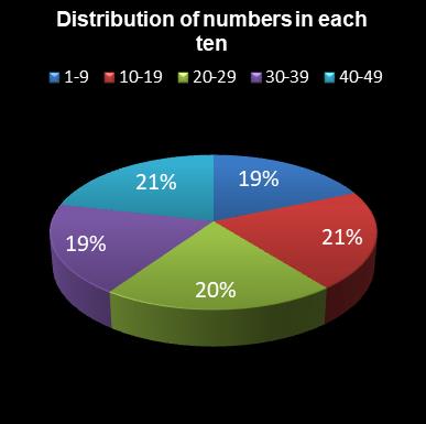 statistics 49s Distribution of numbers in each ten