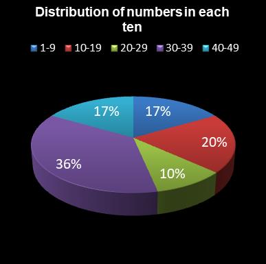 statistics 49s Distribution of numbers in each ten