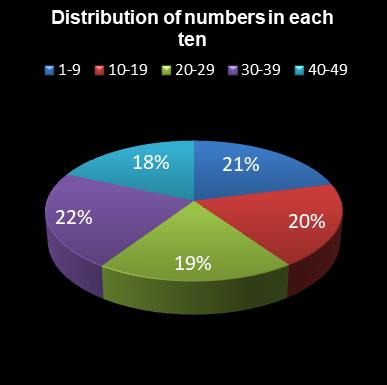 statistics 49s Distribution of numbers in each ten