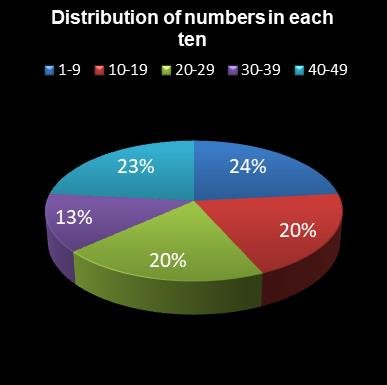 statistics 49s Distribution of numbers in each ten