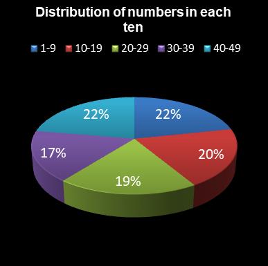 statistics 49s Distribution of numbers in each ten