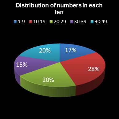 statistics 49s Distribution of numbers in each ten