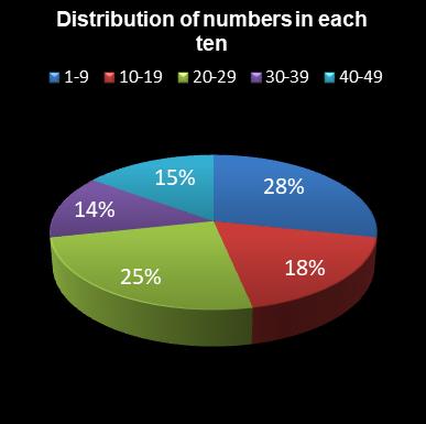 statistics 49s Distribution of numbers in each ten