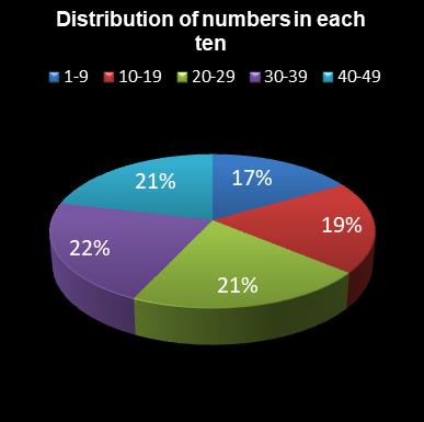 statistics 49s Distribution of numbers in each ten