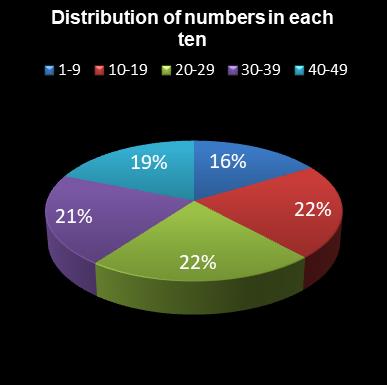 statistics 49s Distribution of numbers in each ten