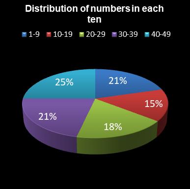 statistics 49s Distribution of numbers in each ten