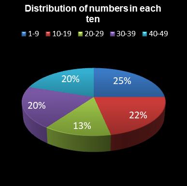 statistics 49s Distribution of numbers in each ten