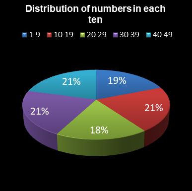 statistics 49s Distribution of numbers in each ten