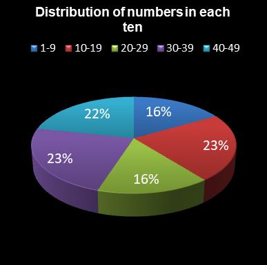 statistics 49s Distribution of numbers in each ten