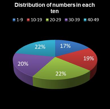 statistics 49s Distribution of numbers in each ten