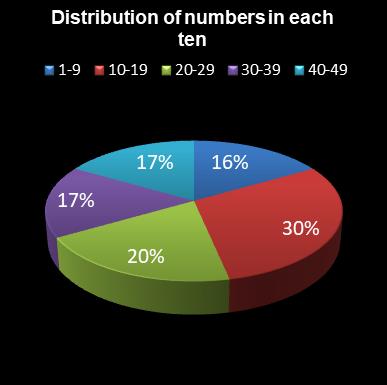statistics 49s Distribution of numbers in each ten