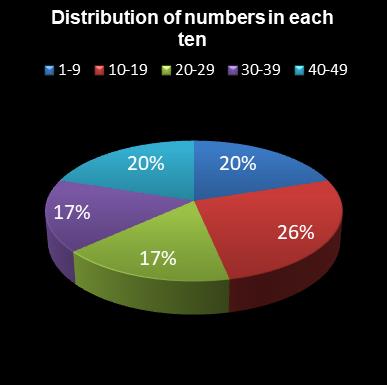 statistics 49s Distribution of numbers in each ten