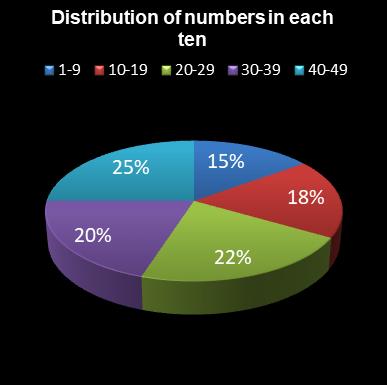 statistics 49s Distribution of numbers in each ten