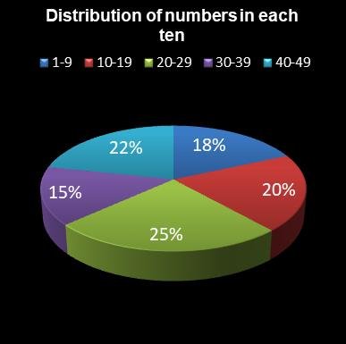 statistics 49s Distribution of numbers in each ten
