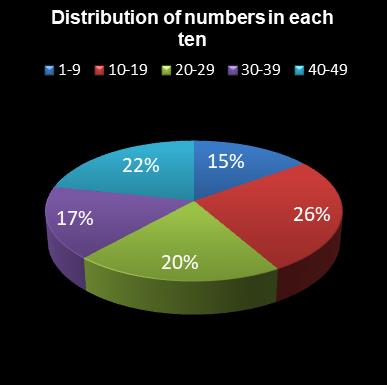 statistics 49s Distribution of numbers in each ten