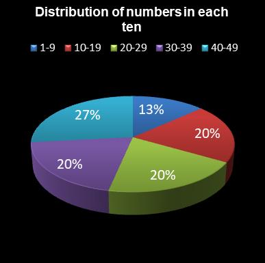 statistics 49s Distribution of numbers in each ten
