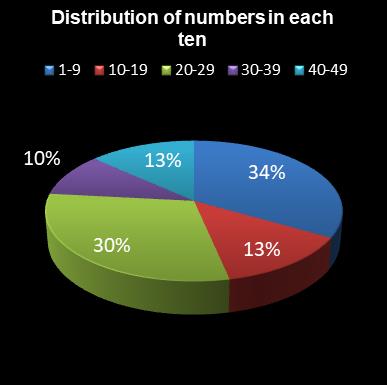 statistics 49s Distribution of numbers in each ten