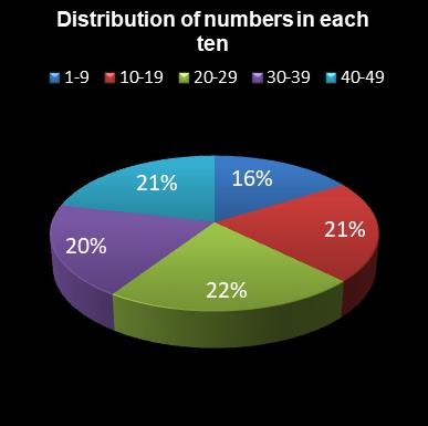 statistics 49s Distribution of numbers in each ten