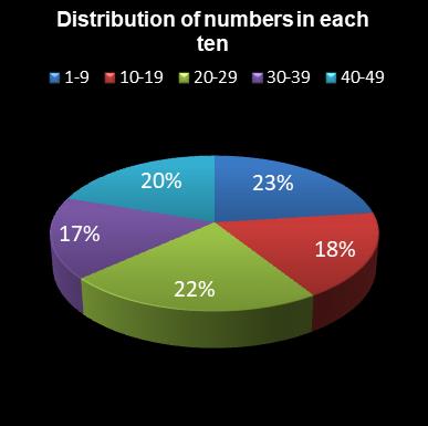 statistics 49s Distribution of numbers in each ten