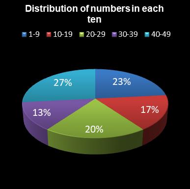 statistics 49s Distribution of numbers in each ten