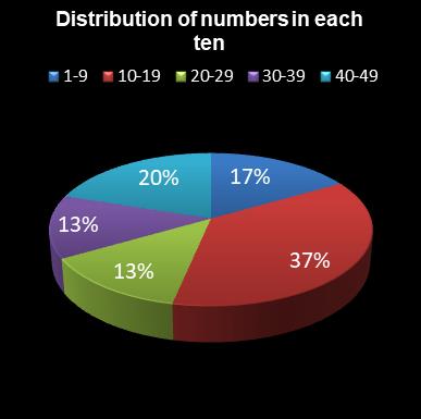 statistics 49s Distribution of numbers in each ten