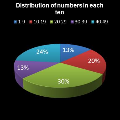 statistics 49s Distribution of numbers in each ten