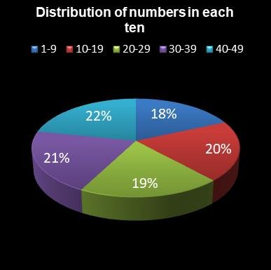 statistics 49s Distribution of numbers in each ten