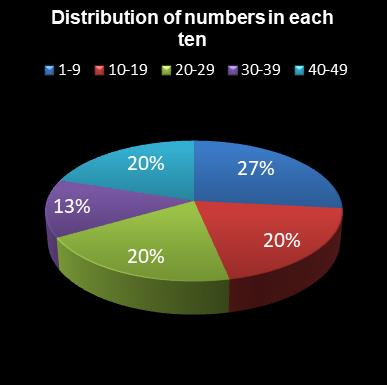 statistics 49s Distribution of numbers in each ten