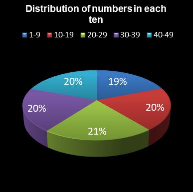 statistics 49s Distribution of numbers in each ten