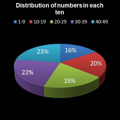 statistics 49s Distribution of numbers in each ten