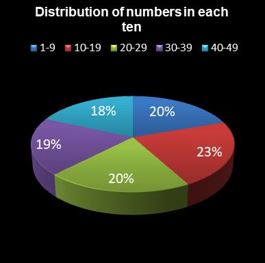 statistics 49s Distribution of numbers in each ten