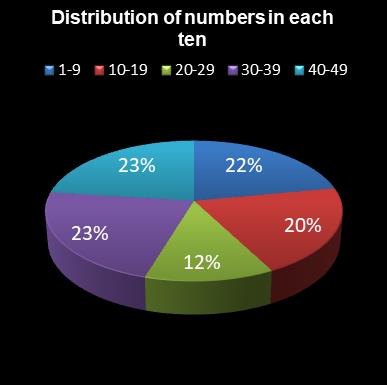 statistics 49s Distribution of numbers in each ten