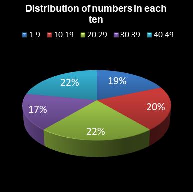 statistics 49s Distribution of numbers in each ten