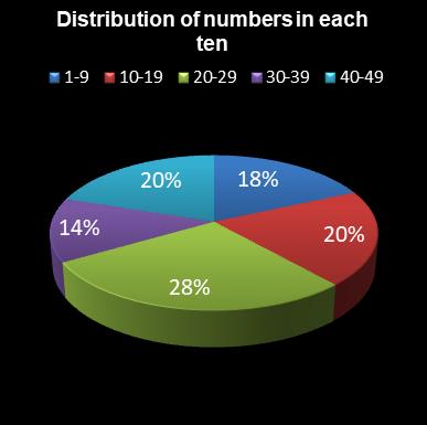 statistics 49s Distribution of numbers in each ten