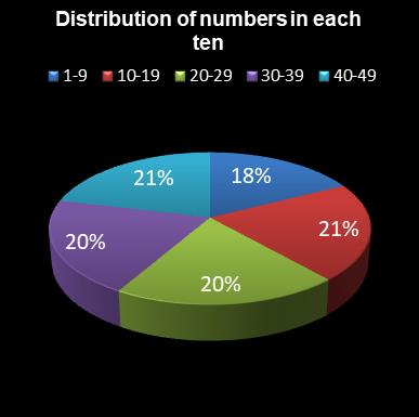 statistics 49s Distribution of numbers in each ten