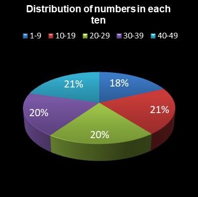 statistics 49s Distribution of numbers in each ten