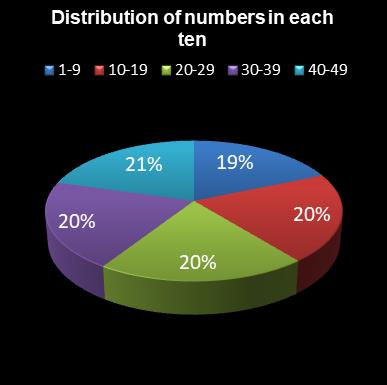statistics 49s Distribution of numbers in each ten