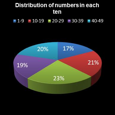 statistics 49s Distribution of numbers in each ten
